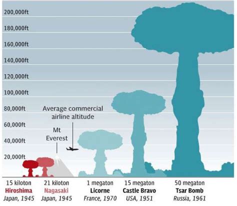 quantos megatons tem a bomba de hiroshima
